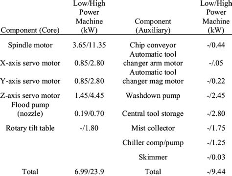 how to calculate cnc machine power consumption|cnc machine power consumption.